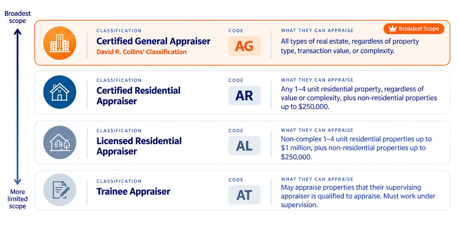 California Appraiser Classification